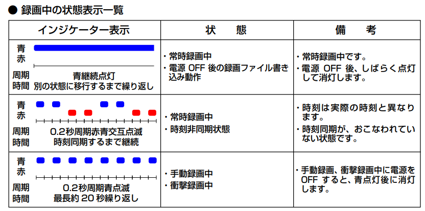 ミツバサンコーワのバイク用ドライブレコーダーのインジケーター
