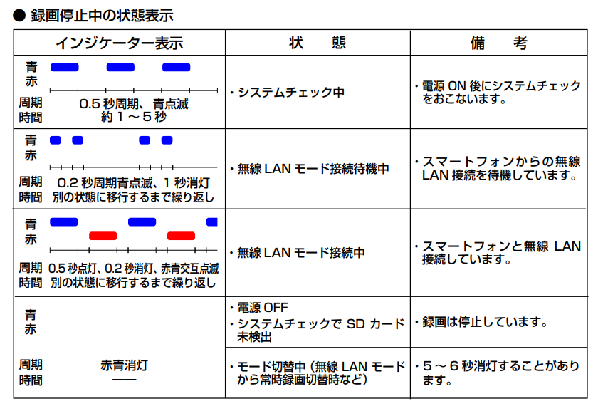 ミツバサンコーワのバイク用ドライブレコーダーのインジケーター