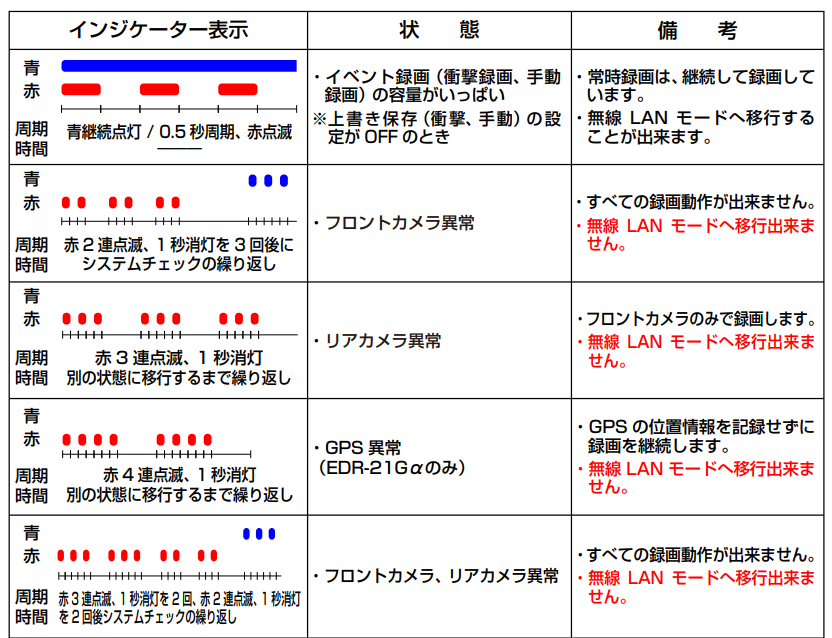 ミツバサンコーワのバイク用ドライブレコーダーのインジケーター