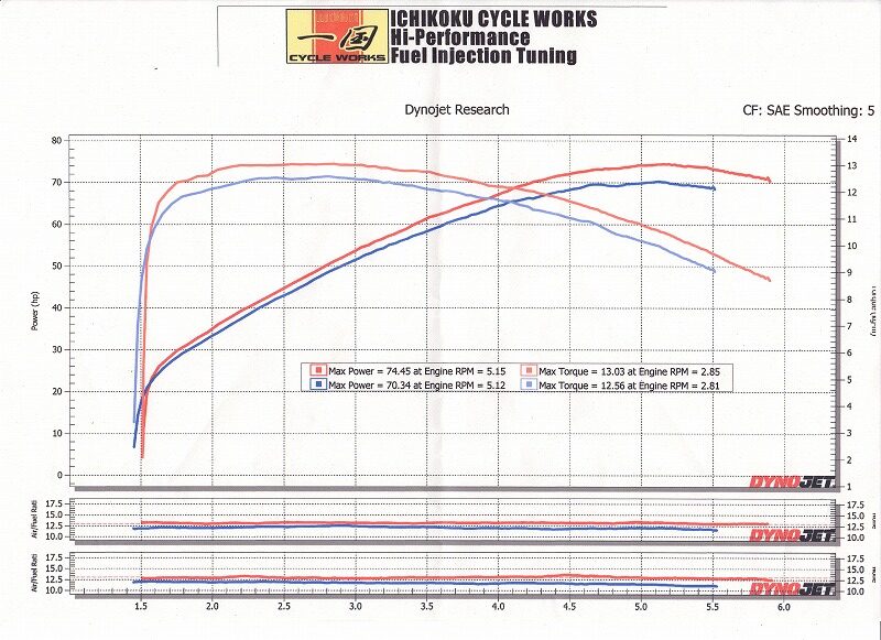 一国オートでのインジェクションチューンの結果表