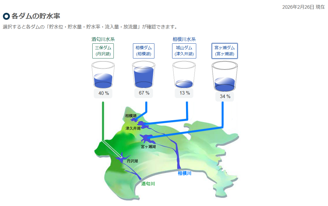神奈川のダムの貯水率